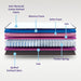 Orthopedic 10 inch Hybrid Memory Foam Pocket Spring Mattress - WoodenTwist